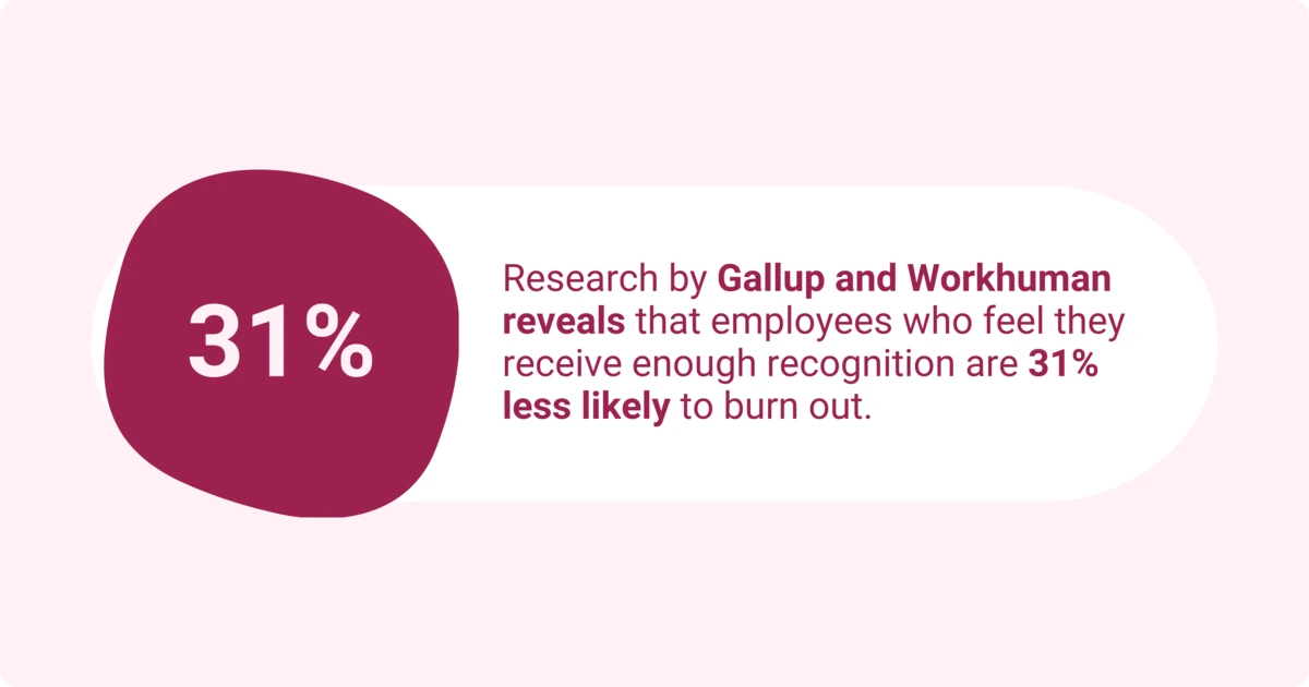 Gallup and Workhuman research finds employees receiving enough recognition are 31% less likely to experience burnout.