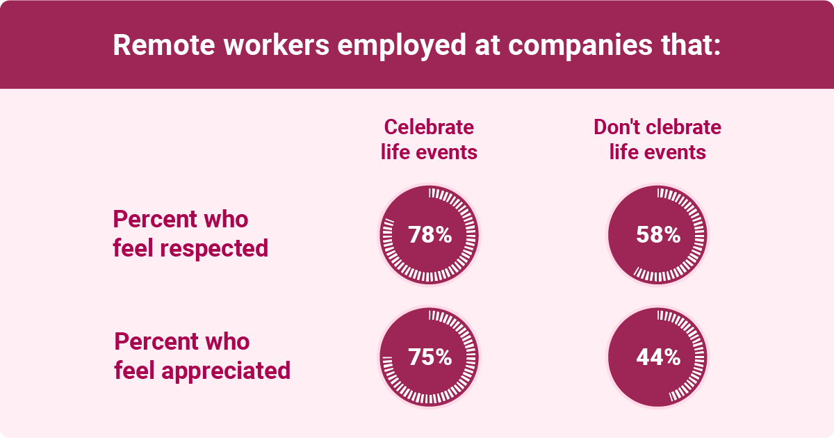 An infographic showing that remote workers feel more respected and appreciated when life events are celebrated
