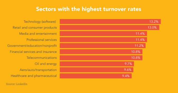 sectors with the highest turnover rates