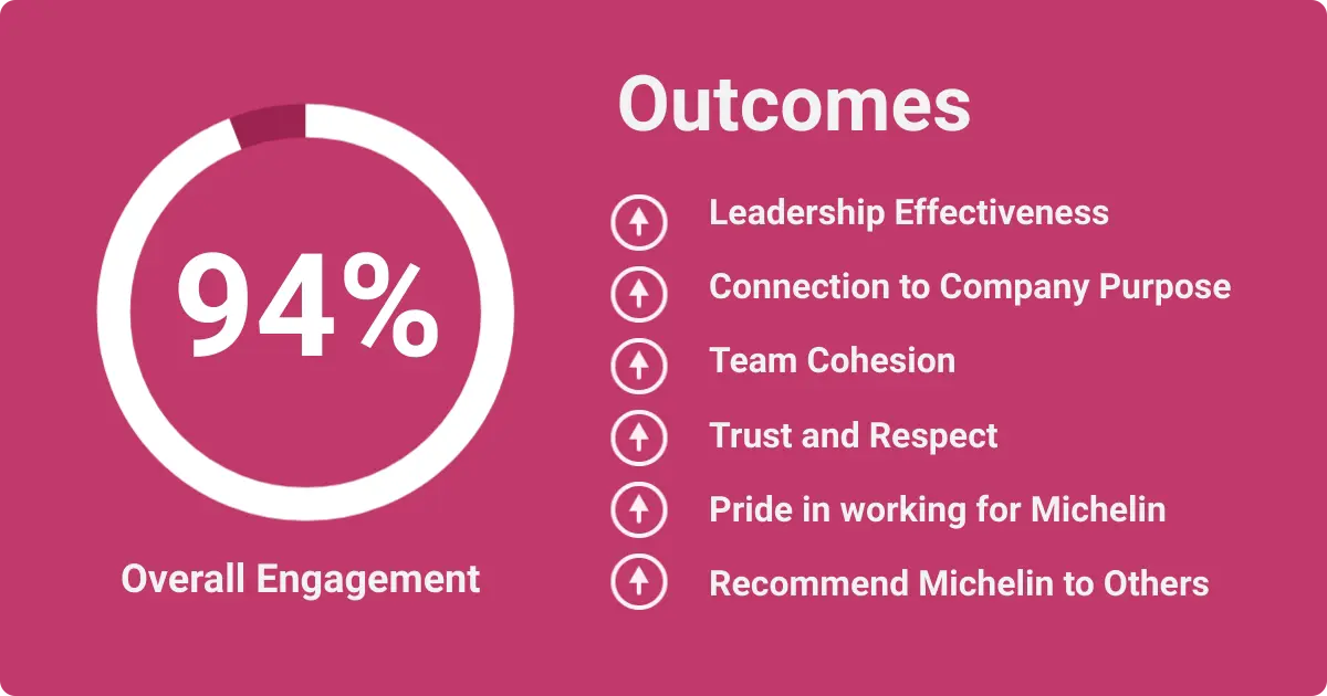 Outcomes of developing leaders at Michelin saw a 94% overall engagement increase, including in the following areas: leadership effectiveness, connection to company culture, team cohesion, trust and respect, pride in working for michelin, and recommended michelin to others.