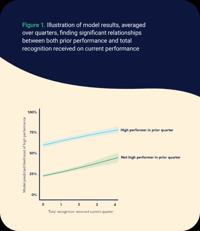 illustration showing positive impact of recognition on performance